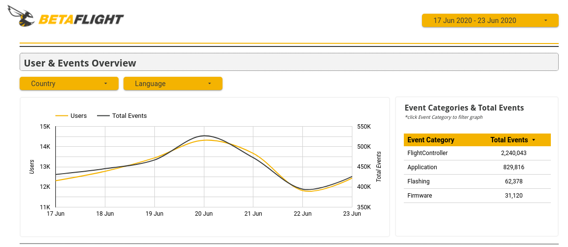 Betaflight Statistics